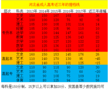 2019年河北建筑工程学院成人高考专升本理工类招生简章