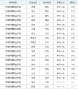 济南护理职业学院成都校区2019招生录取分数线