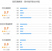 贵州城市职业学院怎么样 有哪些分类考试专业