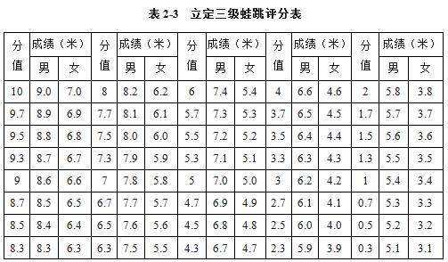 立定跳远评分标准图图片